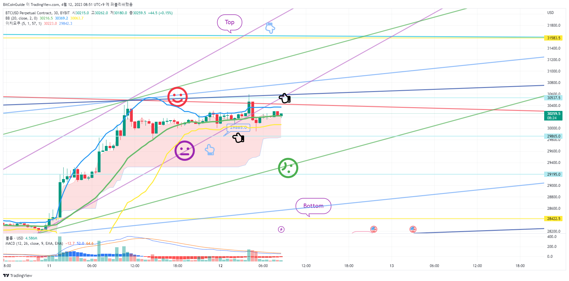 BYBIT:BTCUSD.P Chart Image by BitCoinGuide