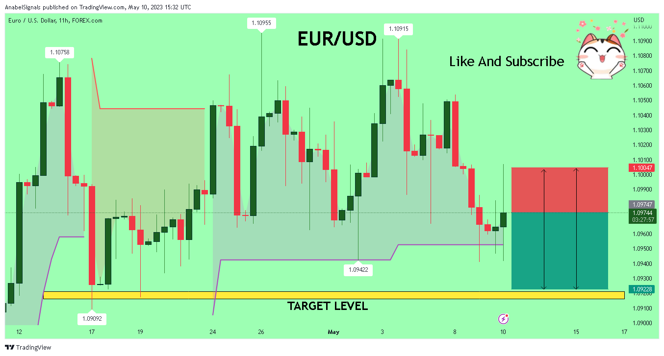 FOREXCOM:EURUSD Chart Image by AnabelSignals