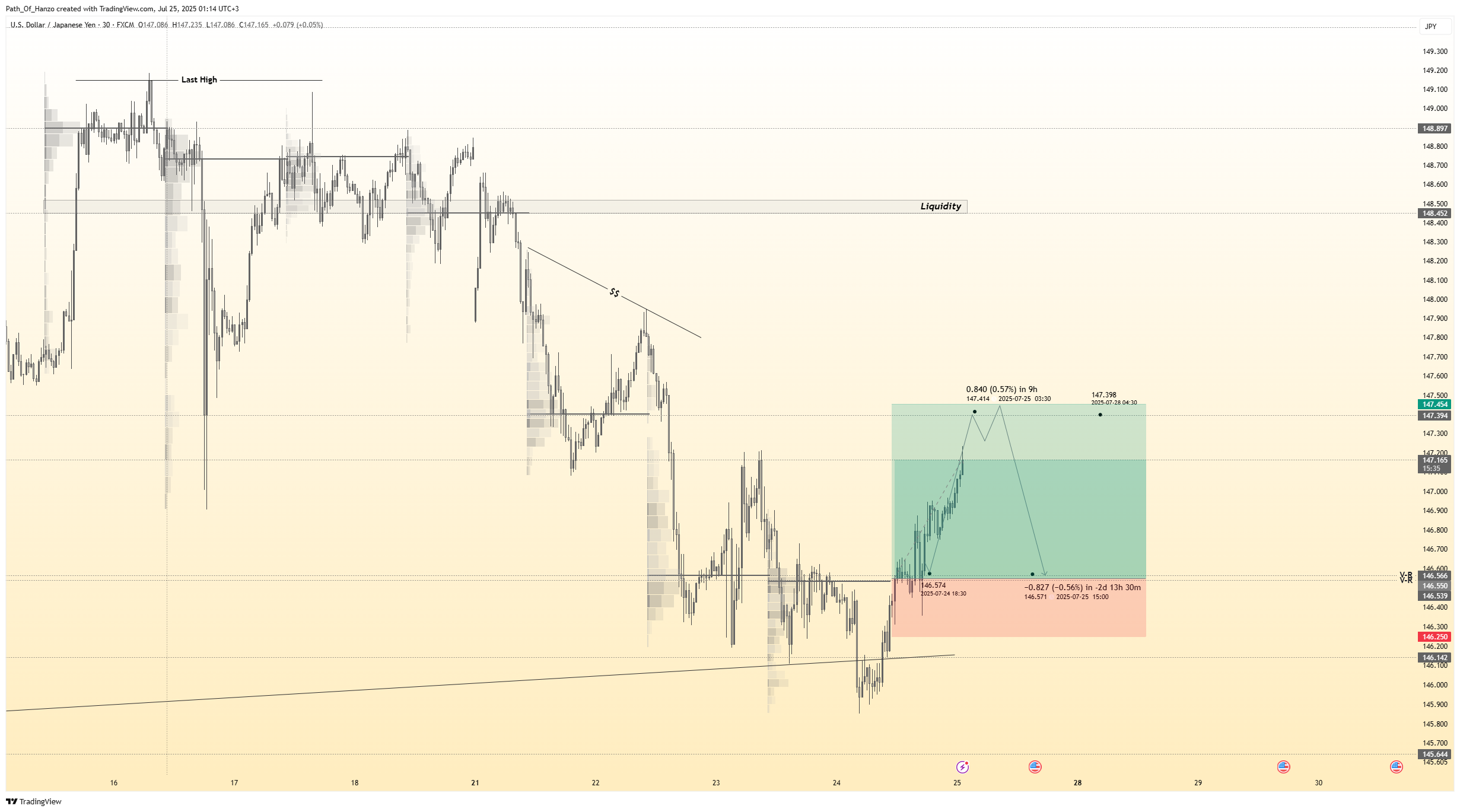 FX:USDJPY Chart Image by Path_Of_Hanzo