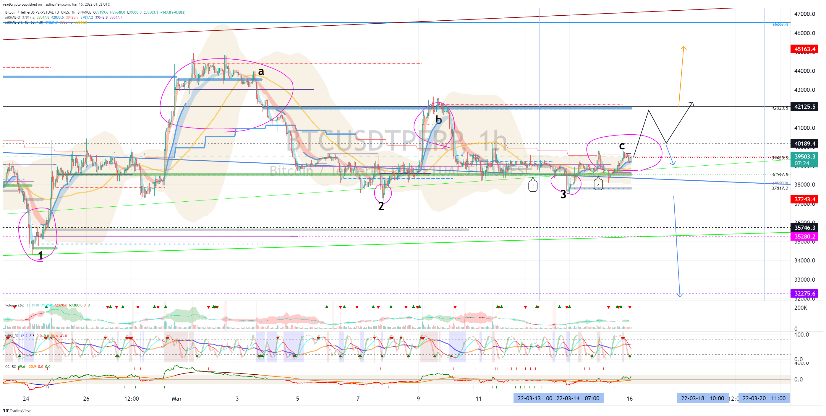 BINANCE:BTCUSDTPERP Chart Image by readCrypto