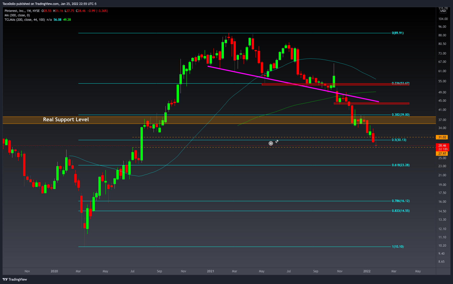 NYSE:PINS Chart Image by Taco0o0o