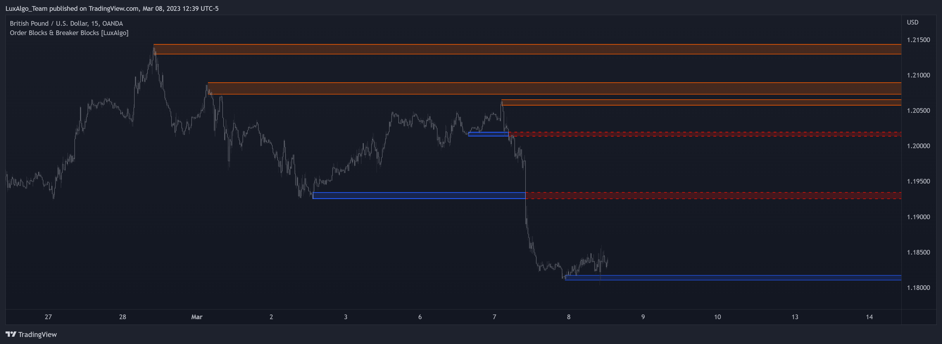 OANDA:GBPUSD Chart Image by LuxAlgo_Team