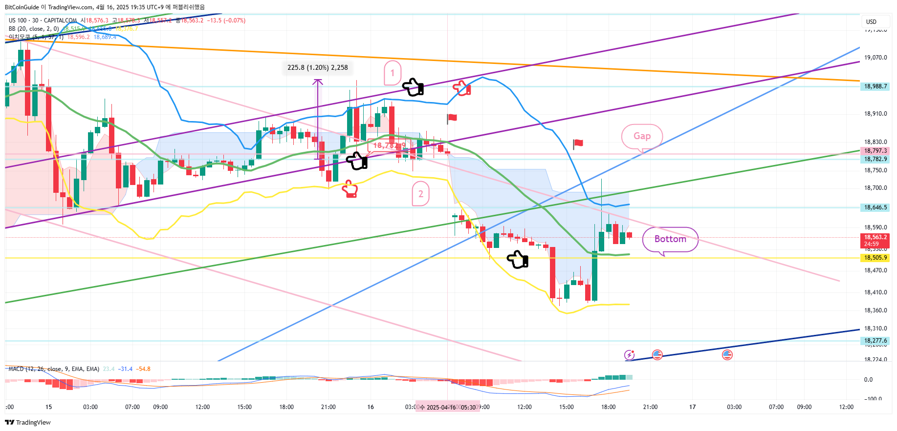CAPITALCOM:US100 Chart Image by BitCoinGuide