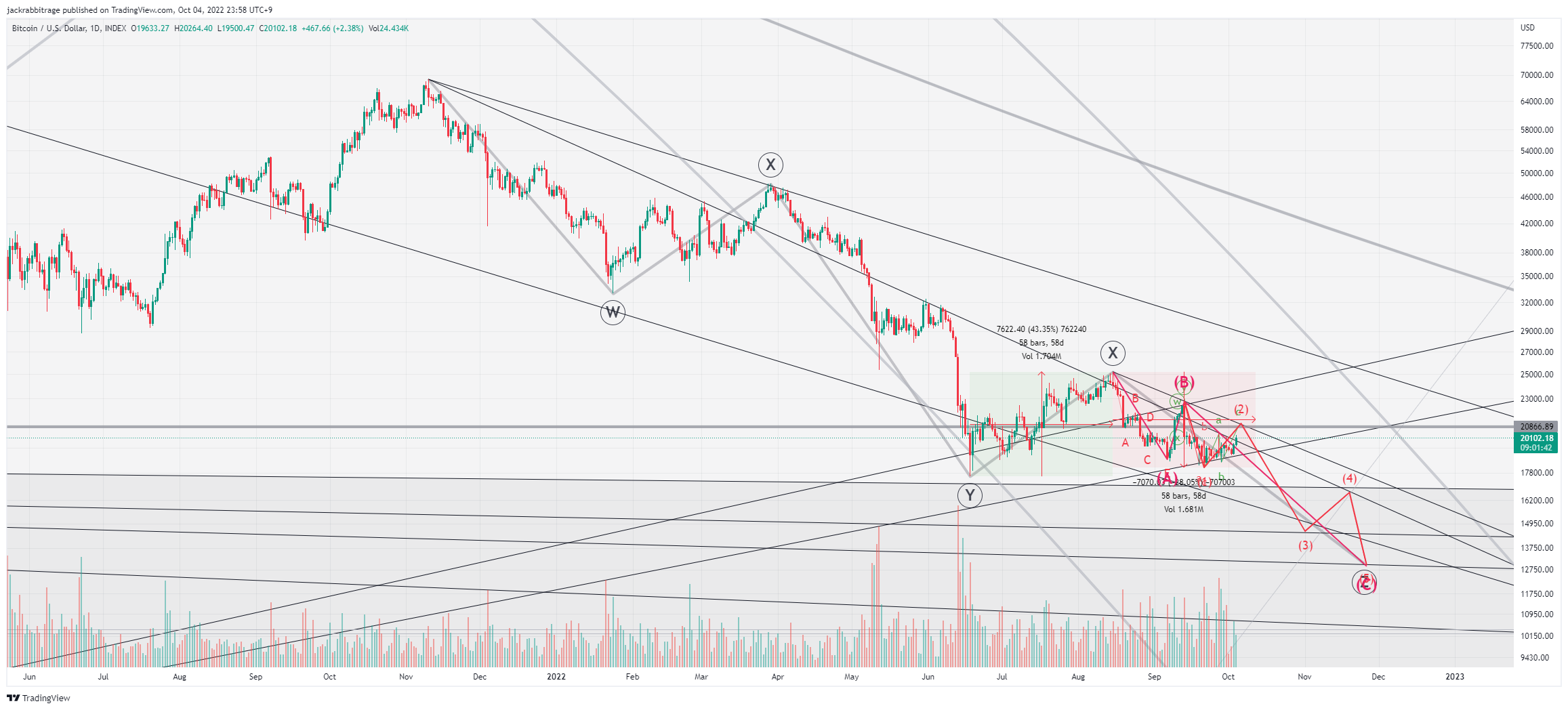 INDEX:BTCUSD Chart Image by jackrabbitrage