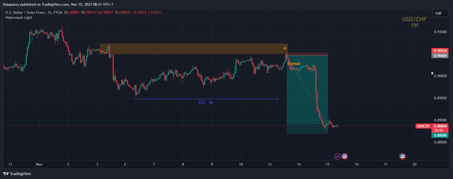FX:USDCHF Chart Image by PanzyPips