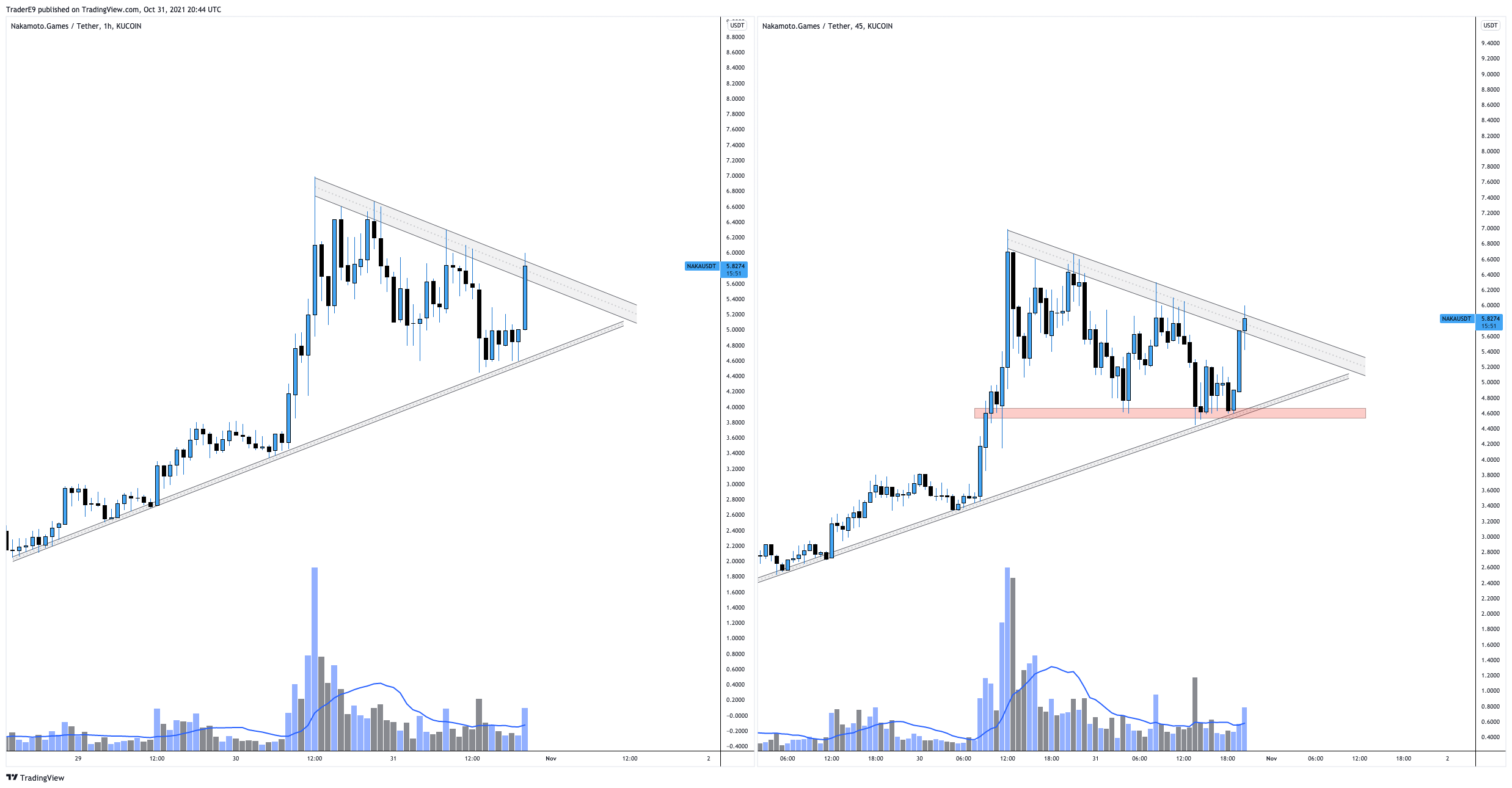 KUCOIN:NAKAUSDT Chart Image by E9XBT