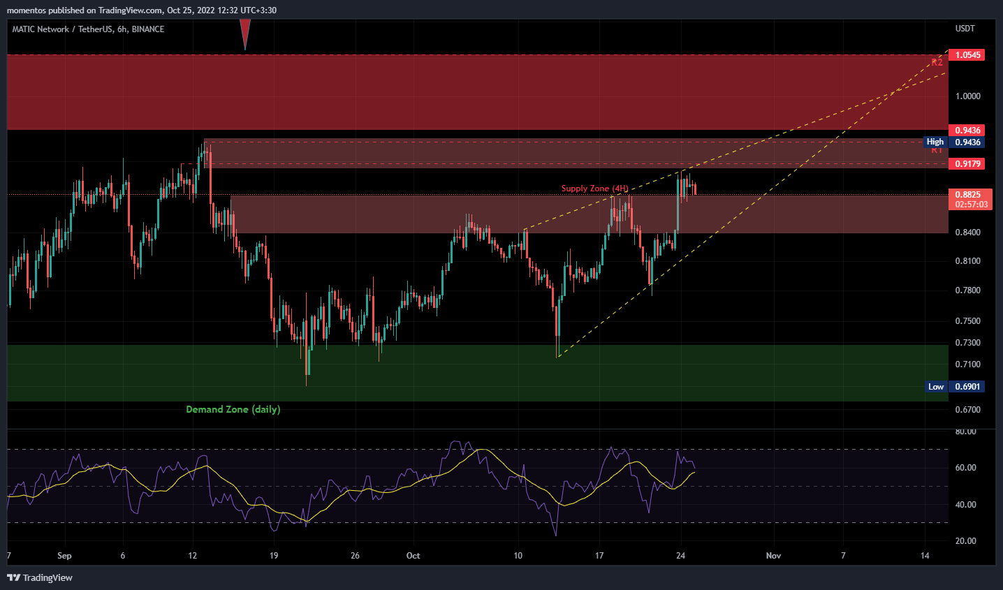 BINANCE:MATICUSDT Chart Image by Lamassu_Trade