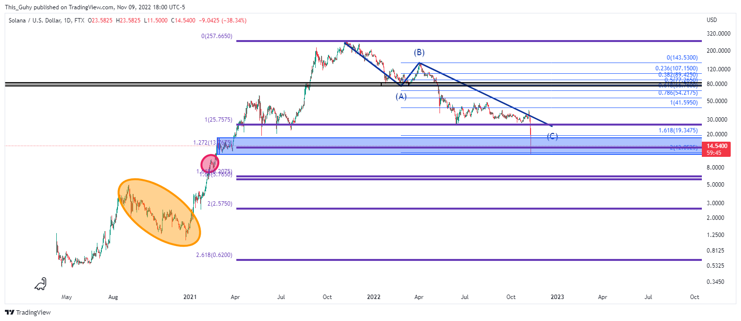 FTX:SOLUSD Chart Image by This_Guhy