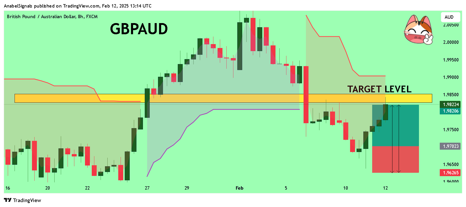 FX:GBPAUD Chart Image by AnabelSignals