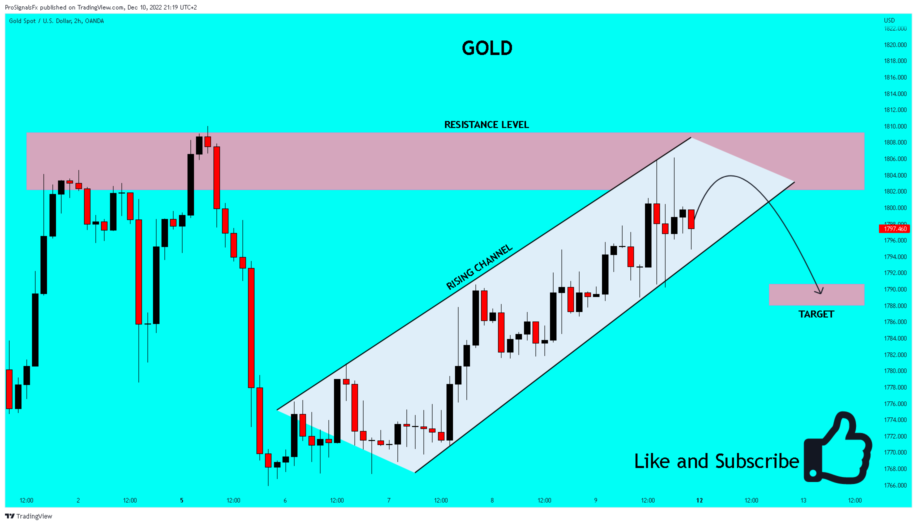 OANDA:XAUUSD Chart Image by ProSignalsFx