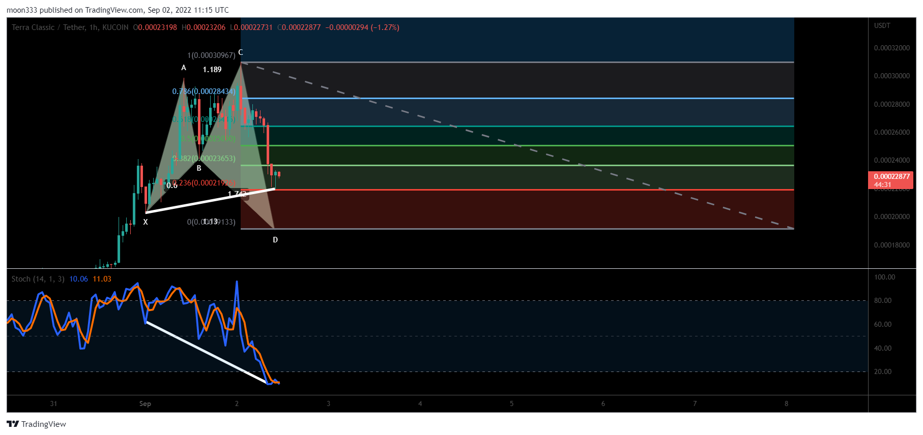 KUCOIN:LUNCUSDT Chart Image by moon333