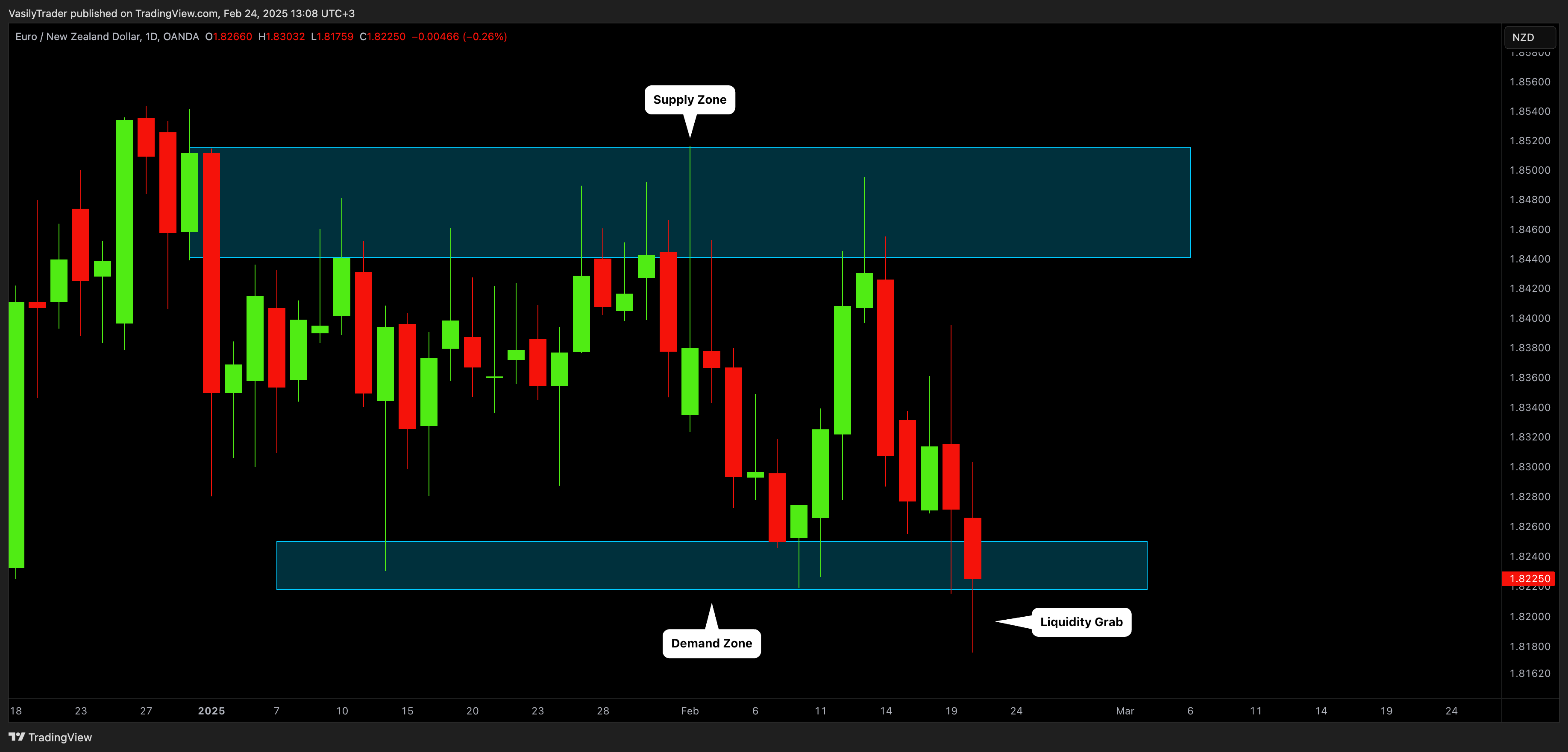 OANDA:EURNZD Chart Image by VasilyTrader