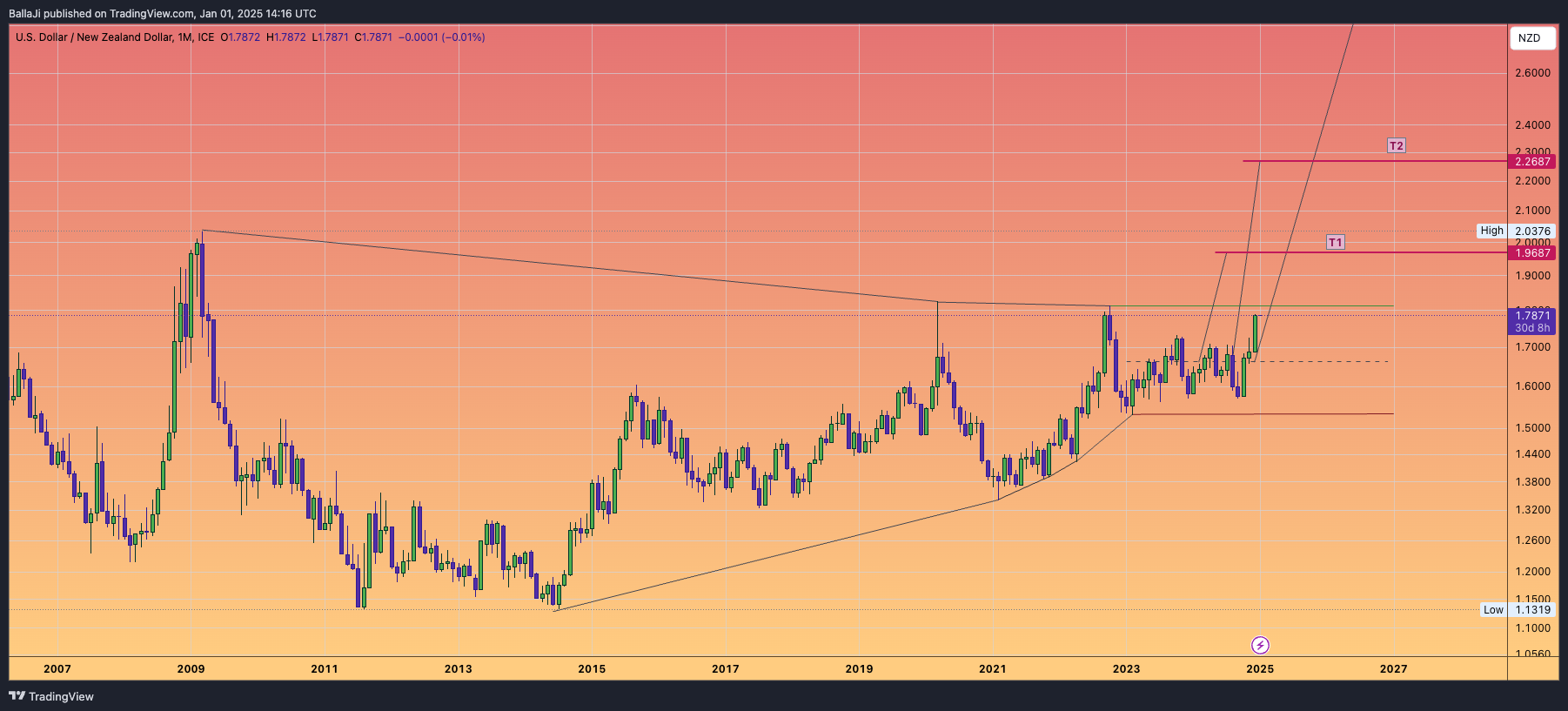 FX_IDC:USDNZD Chart Image by BallaJi