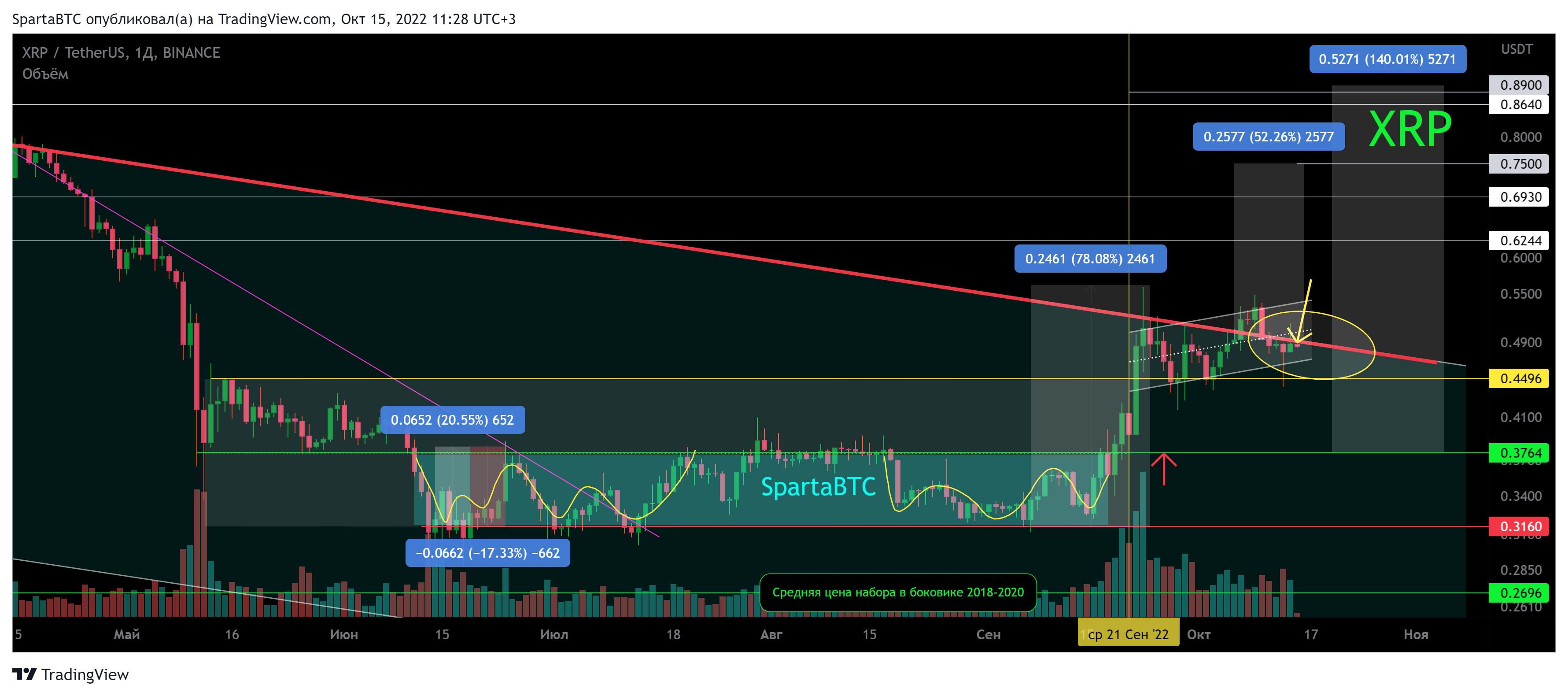 BINANCE:XRPUSDT Chart Image by SpartaBTC