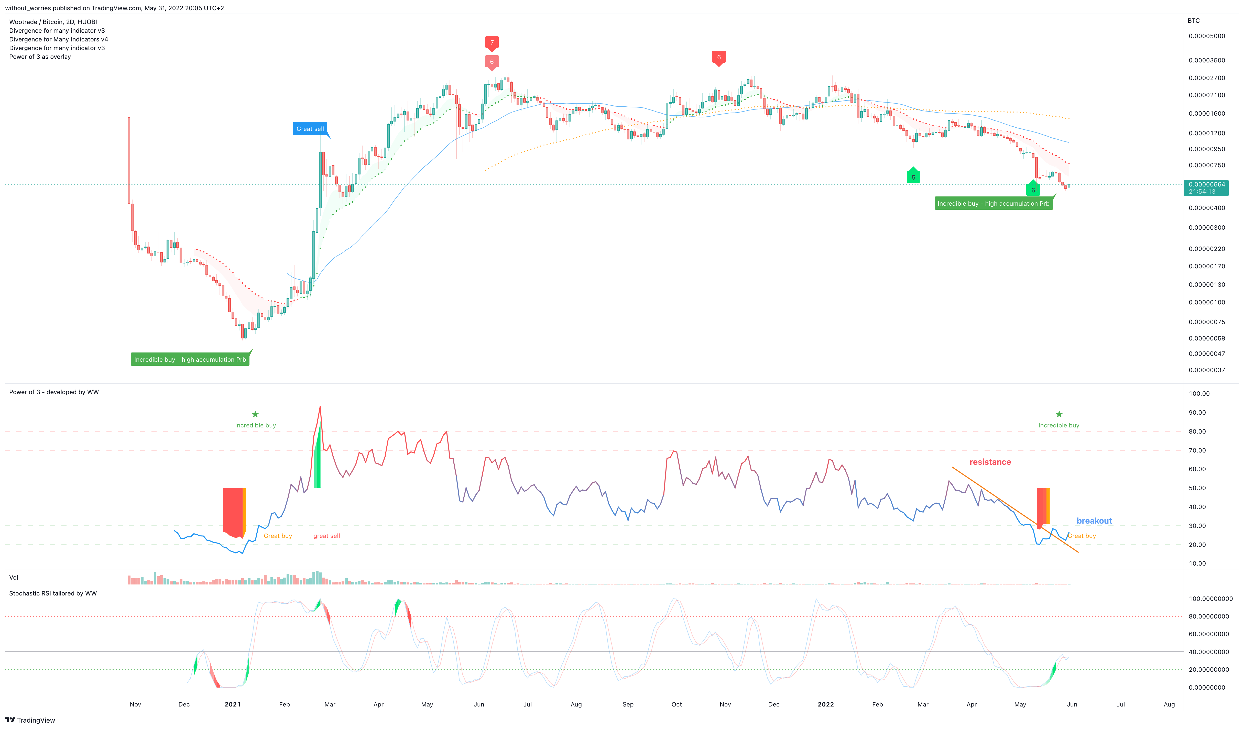 HUOBI:WOOBTC Chart Image by without_worries