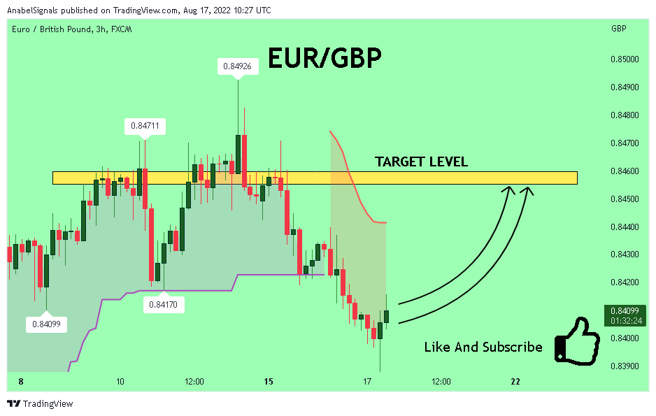 FX:EURGBP Chart Image by AnabelSignals