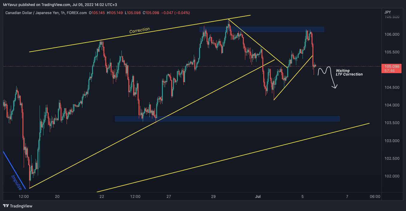 FOREXCOM:CADJPY Chart Image by MrYavuz