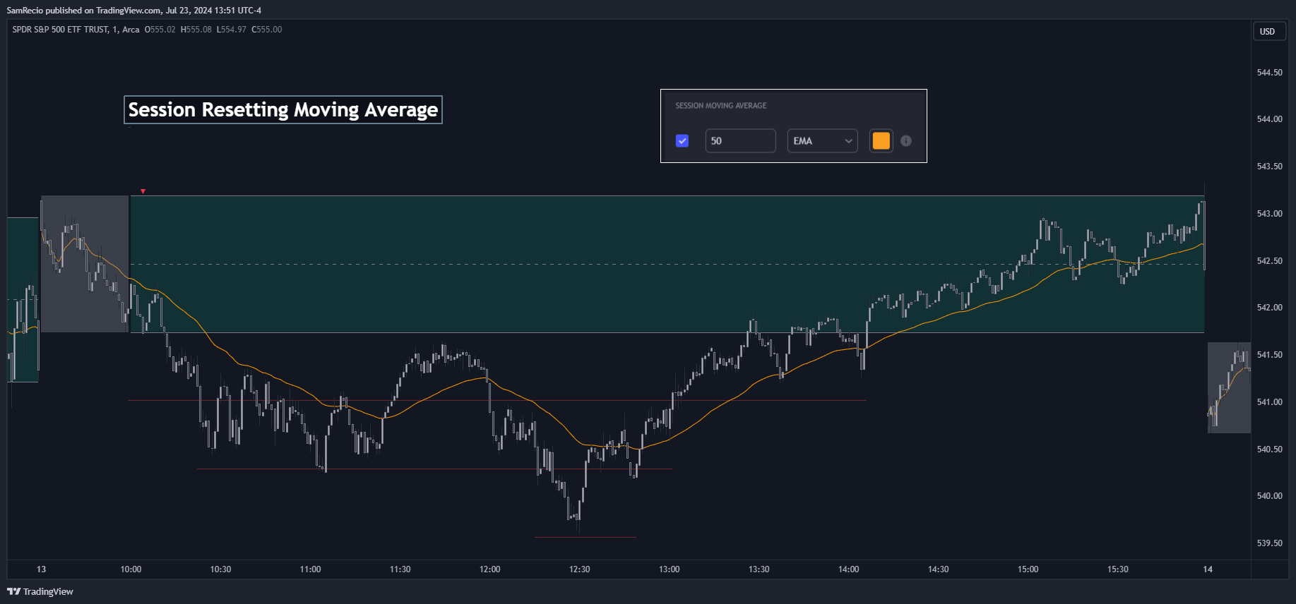 AMEX:SPY Chart Image by SamRecio