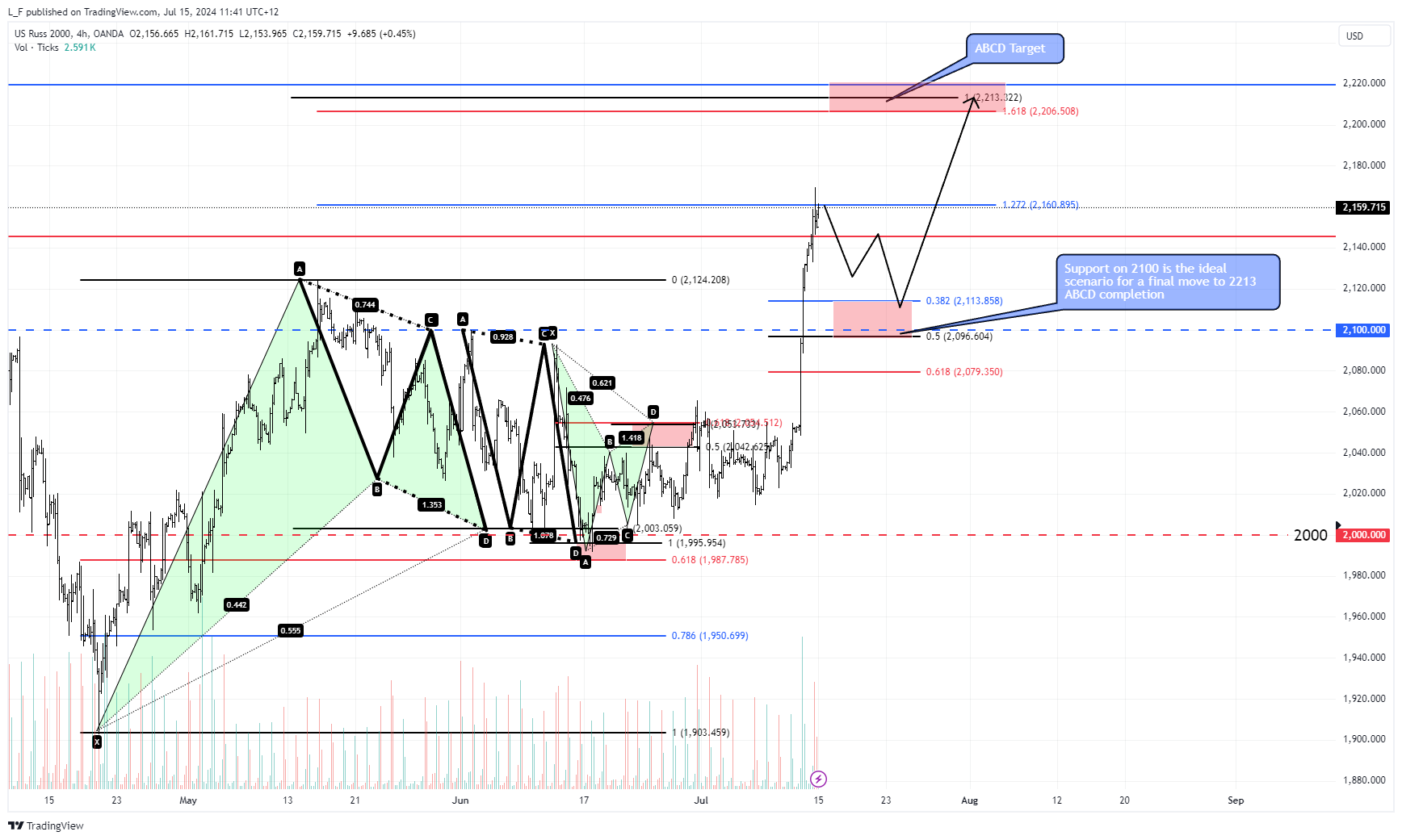 OANDA:US2000USD Chart Image by L_F
