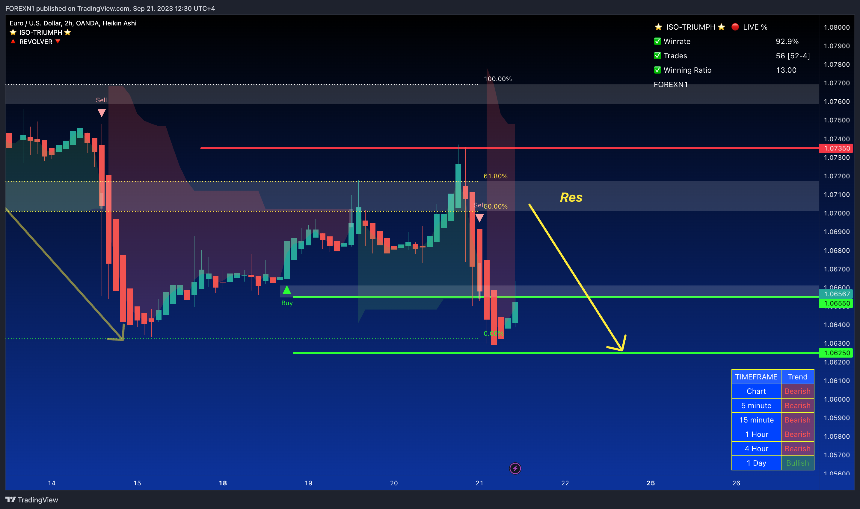 OANDA:EURUSD Chart Image by FOREXN1