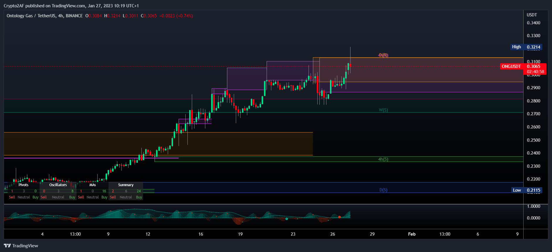 BINANCE:ONGUSDT Chart Image by Crypto2AF
