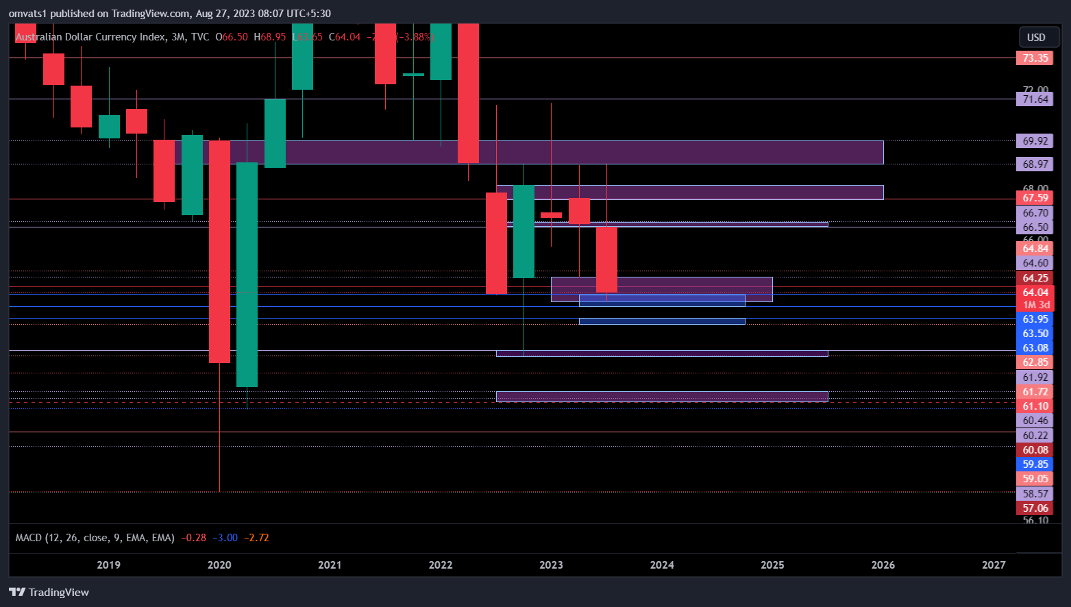 TVC:AXY Chart Image by omvats1
