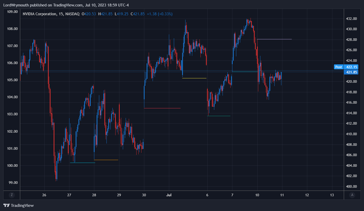 NASDAQ:NVDA Chart Image by LordWrymouth