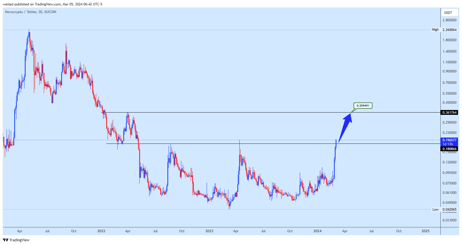 KUCOIN:NWCUSDT Chart Image by weslad