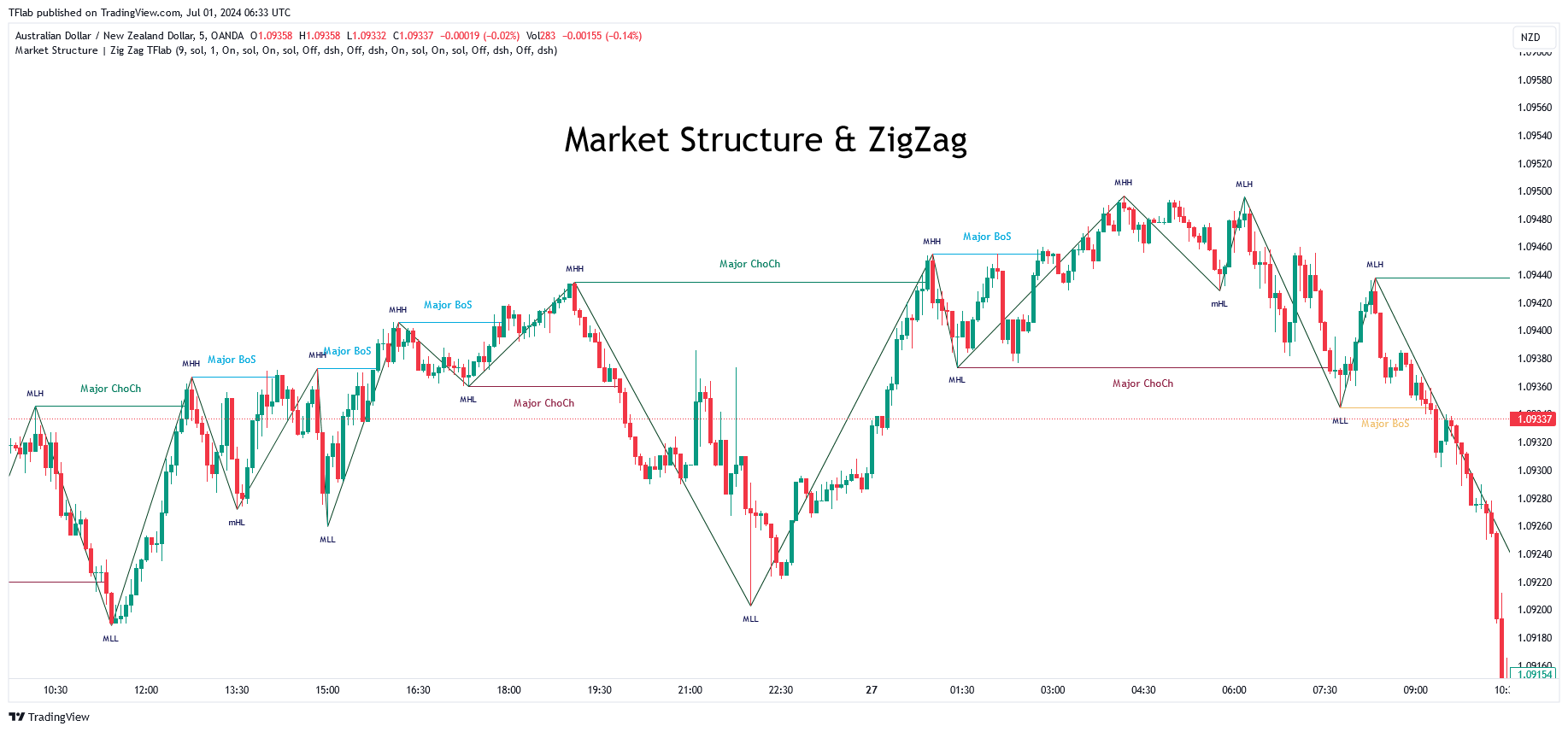 OANDA:AUDNZD Chart Image by TFlab
