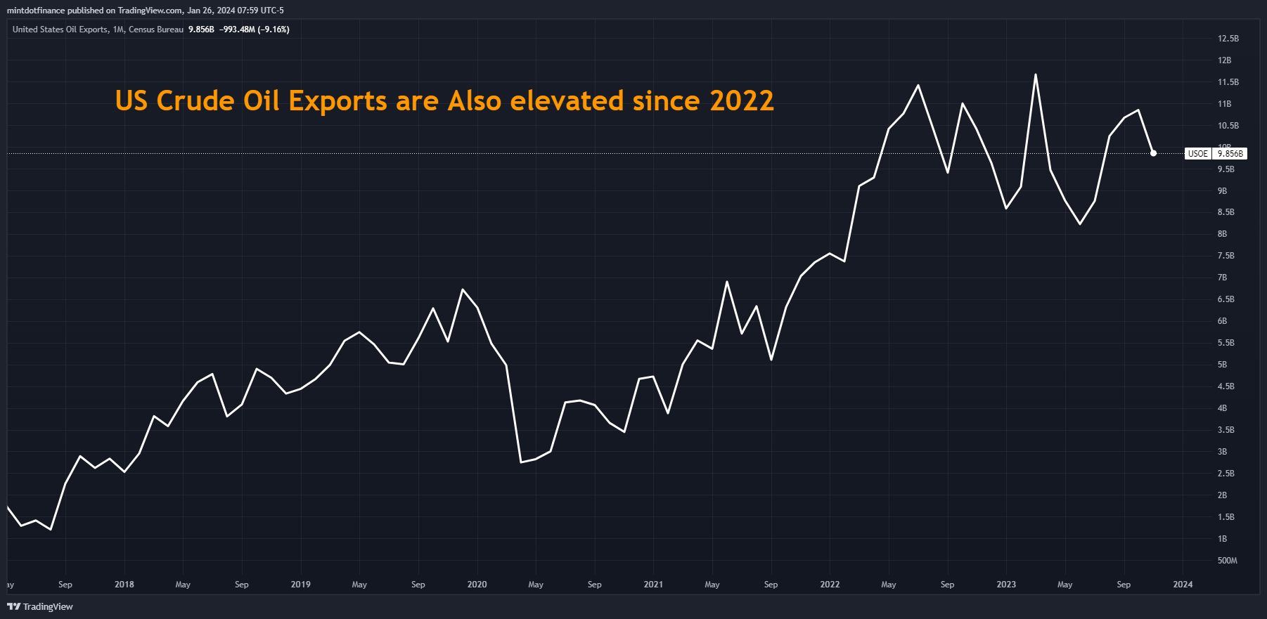 ECONOMICS:USOE Chart Image by mintdotfinance