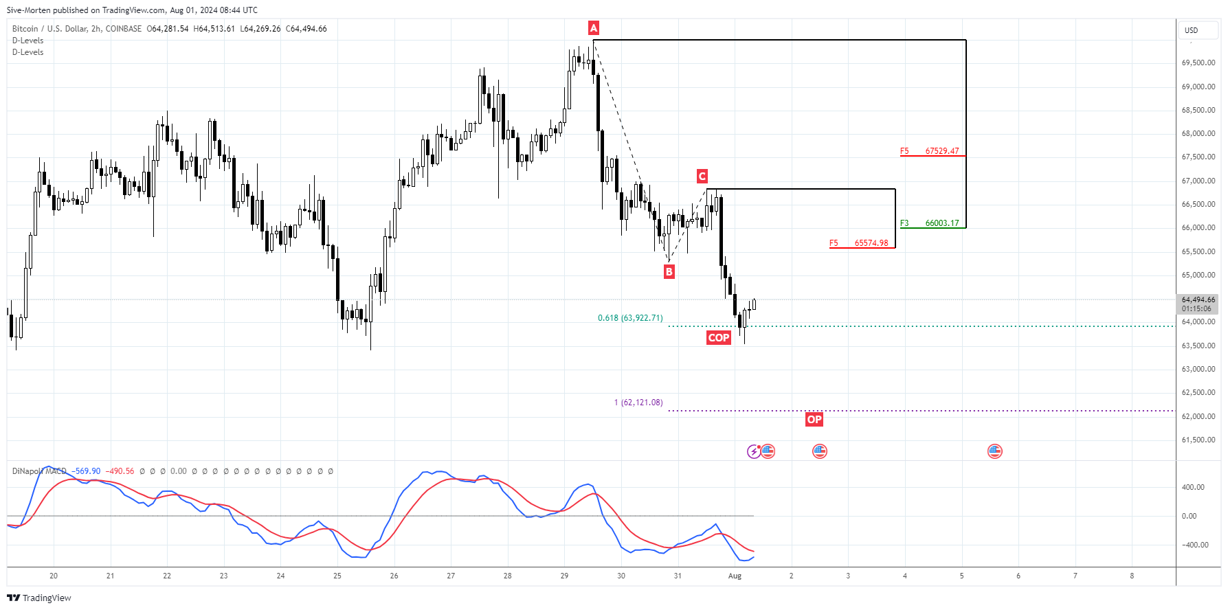COINBASE:BTCUSD Chart Image by Sive-Morten