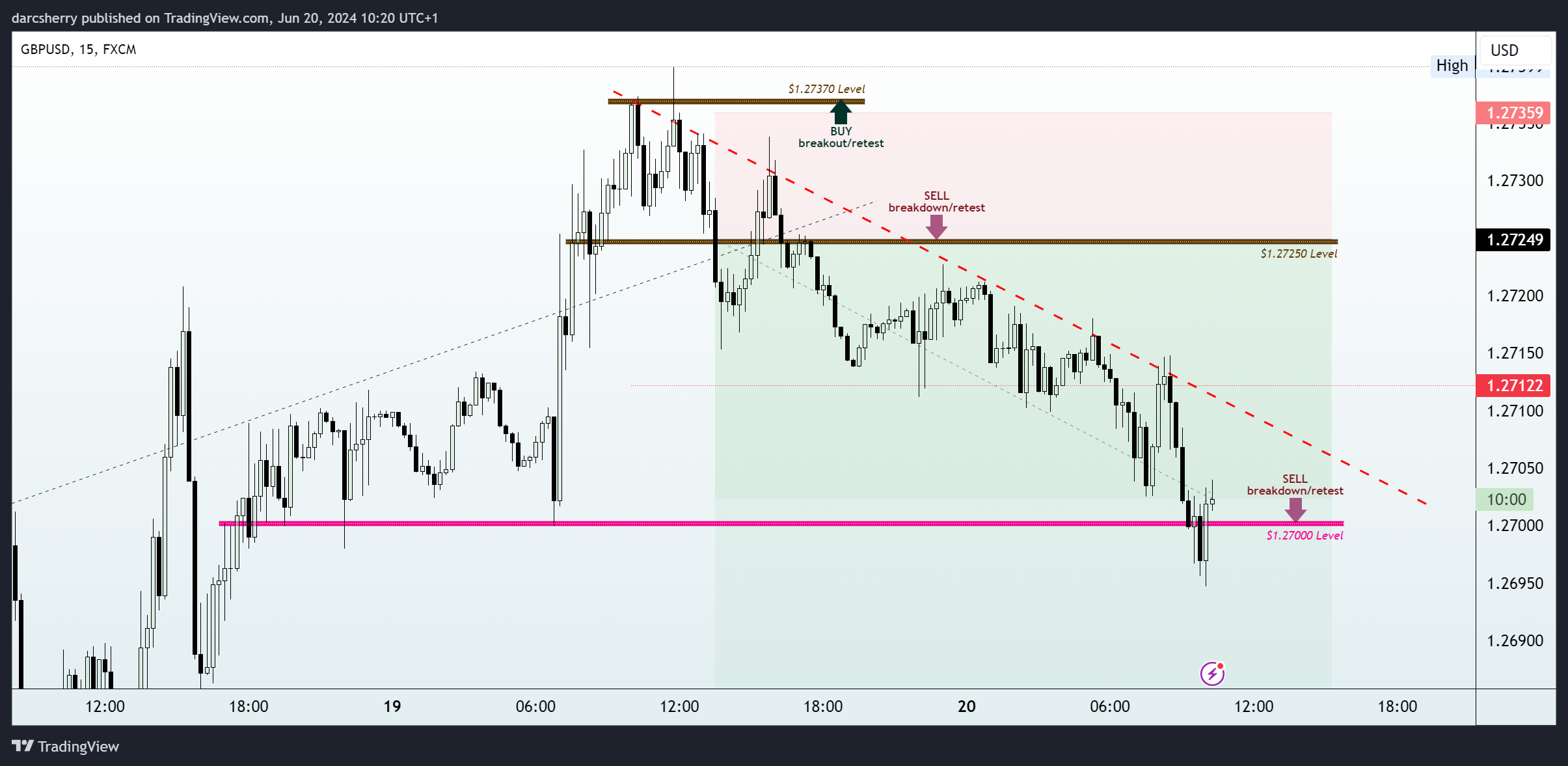 FX:GBPUSD Chart Image by darcsherry