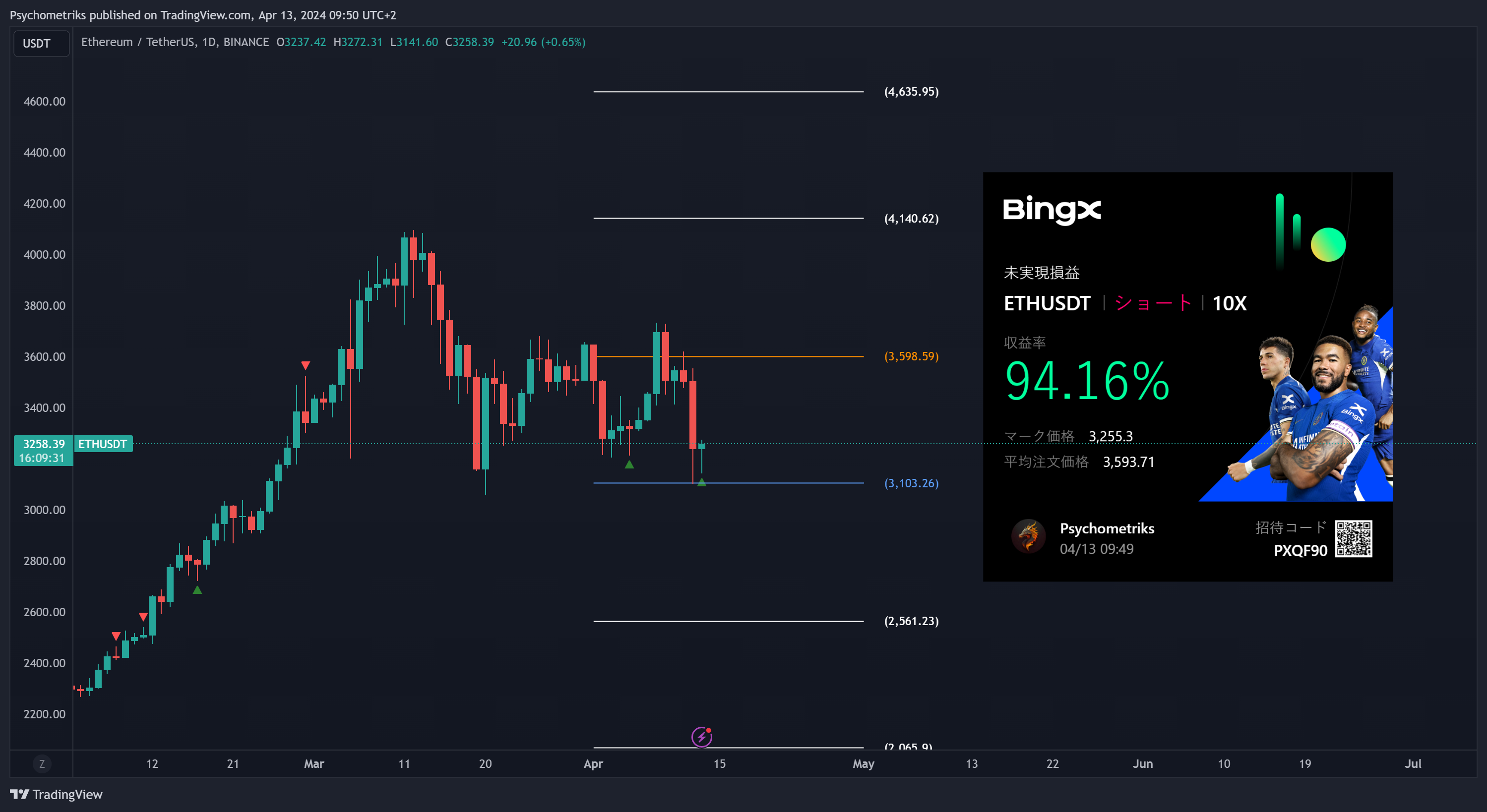 BINANCE:ETHUSDT Chart Image by Psychometriks