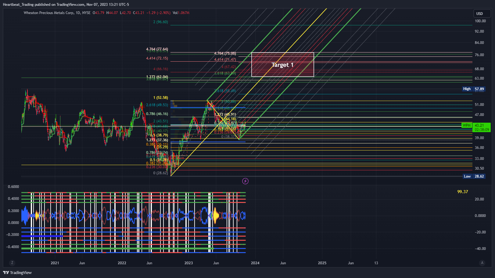 BATS:WPM Chart Image by Heartbeat_Trading