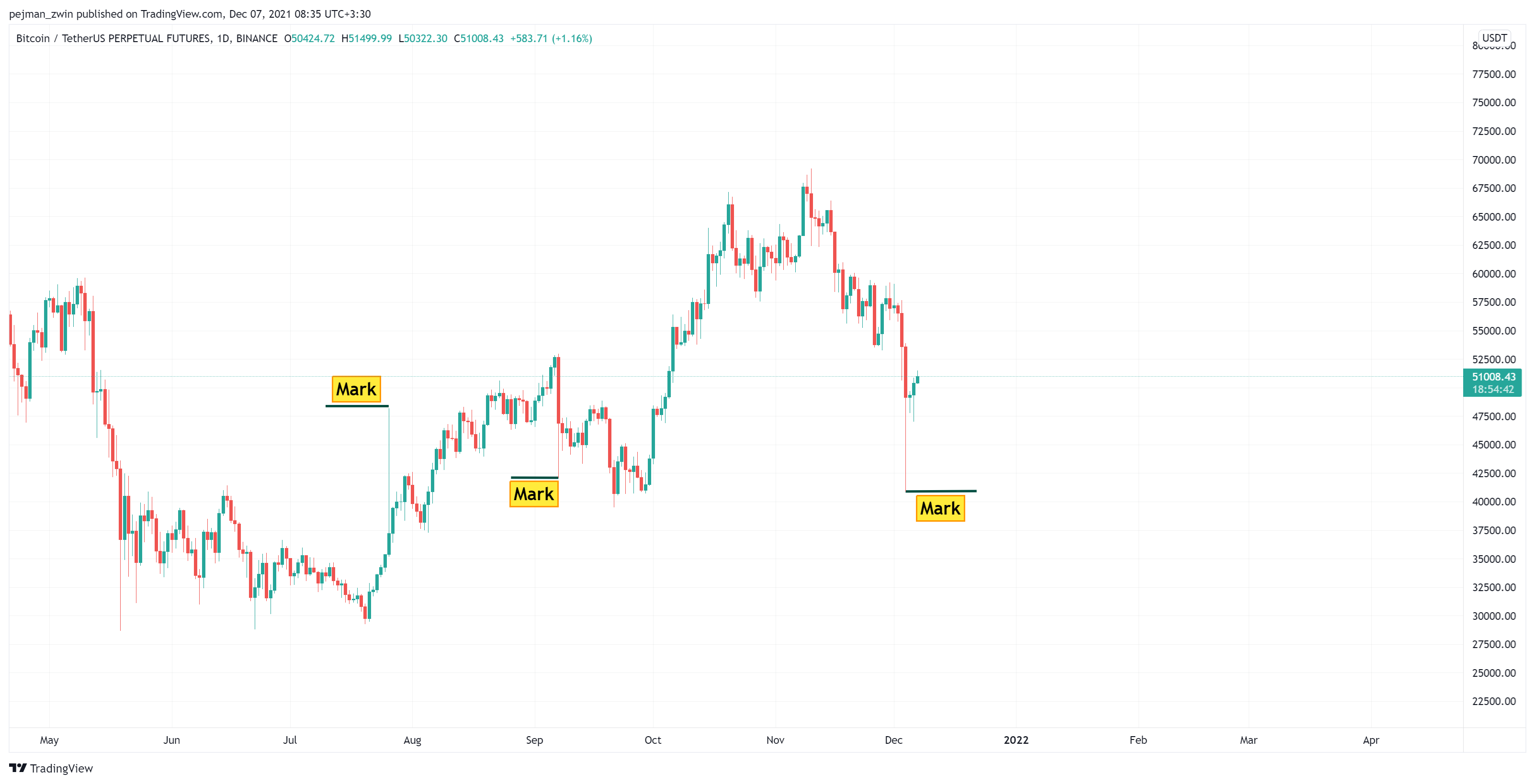 BINANCE:BTCUSDTPERP Chart Image by pejman_zwin