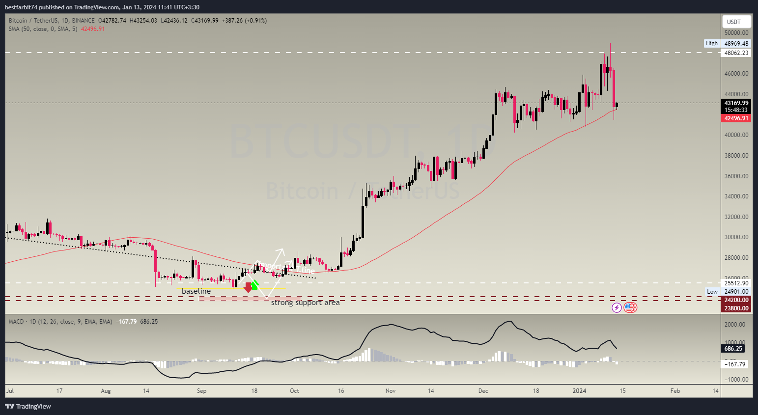 BINANCE:BTCUSDT Chart Image by bestfarbit74