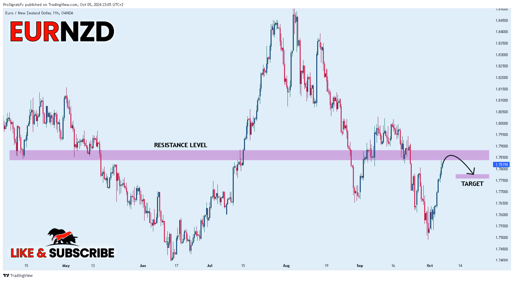 OANDA:EURNZD Chart Image by ProSignalsFx