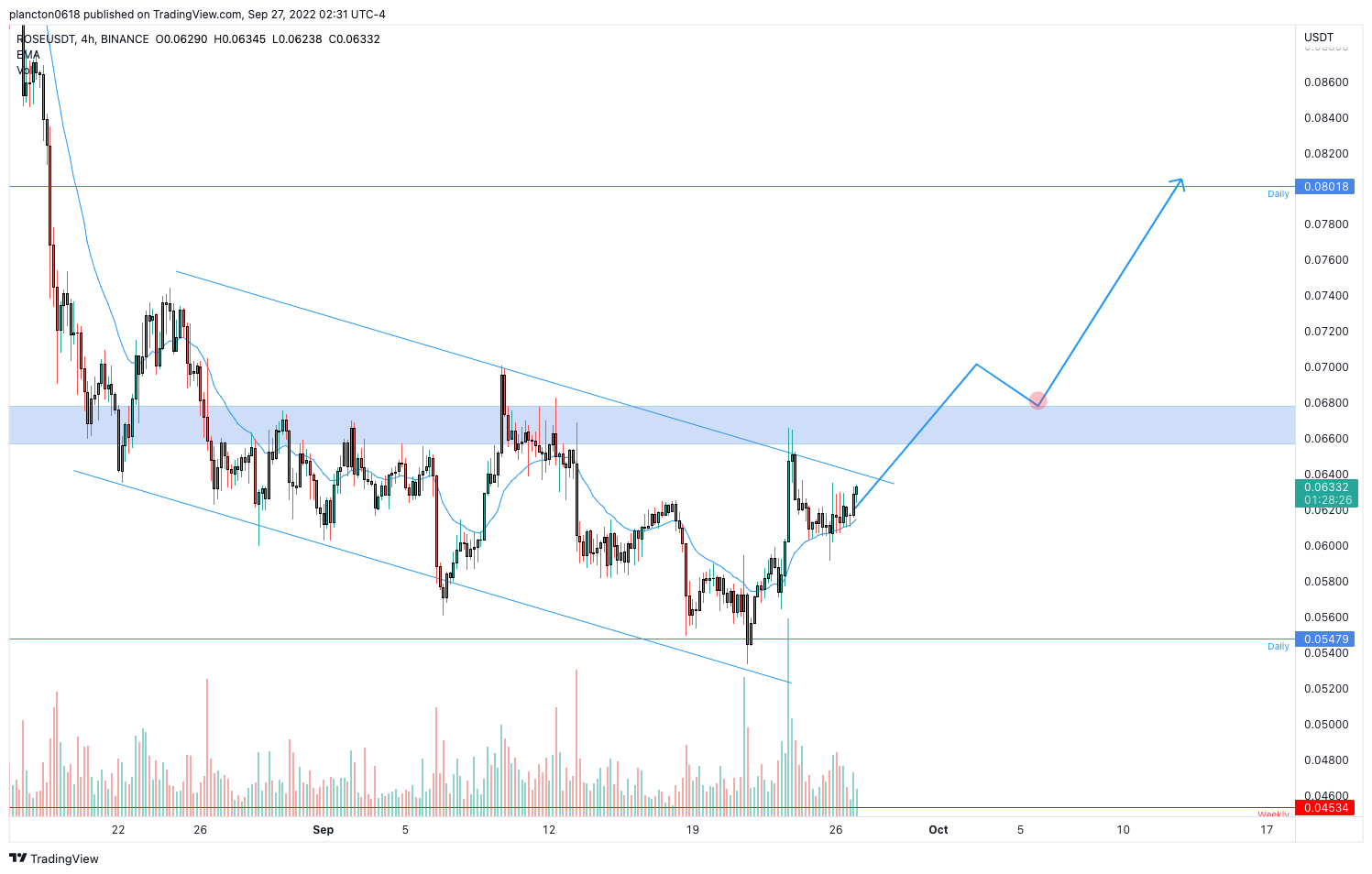 BINANCE:ROSEUSDT Chart Image by InkyGrip