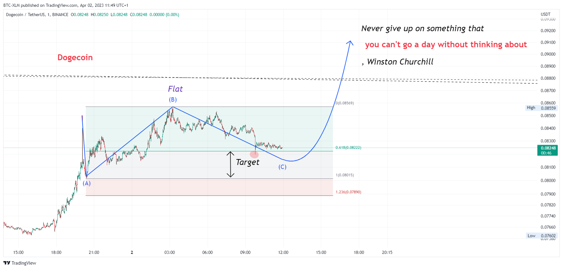BINANCE:DOGEUSDT Chart Image by BTC-XLM