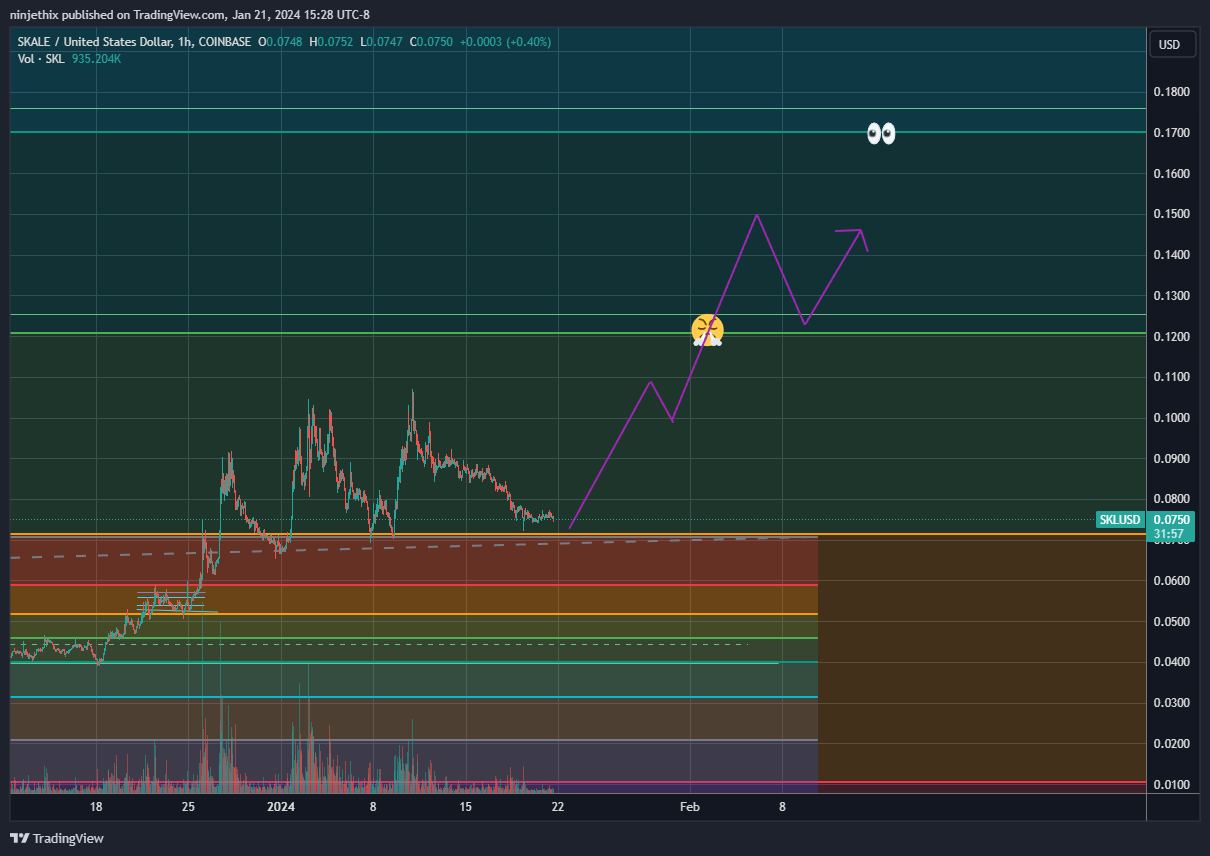 COINBASE:SKLUSD Chart Image by ninjethix