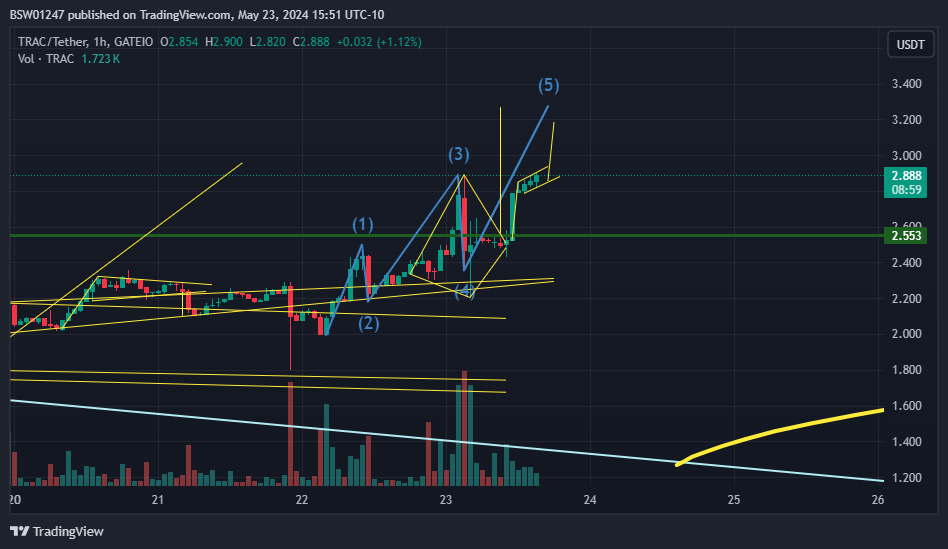 GATEIO:TRACUSDT Chart Image by BSW01247