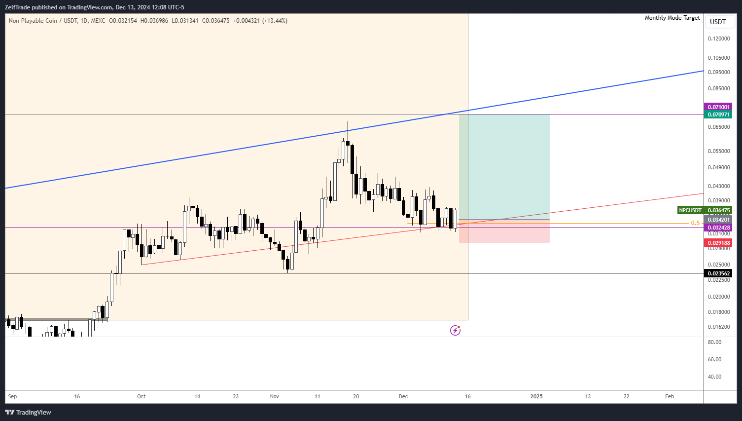 MEXC:NPCUSDT Chart Image by ZelfTrade