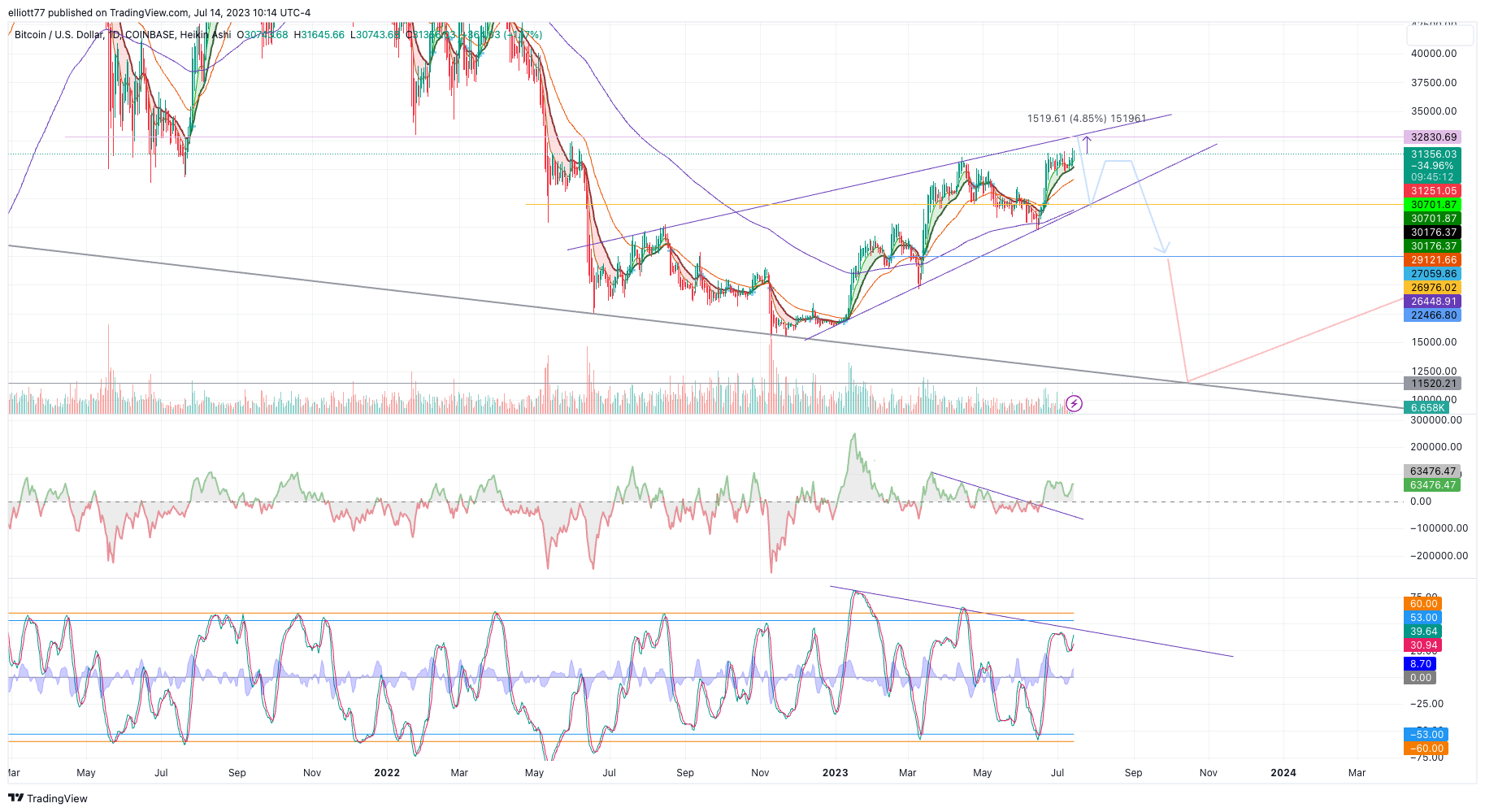 COINBASE:BTCUSD Chart Image by elliott77