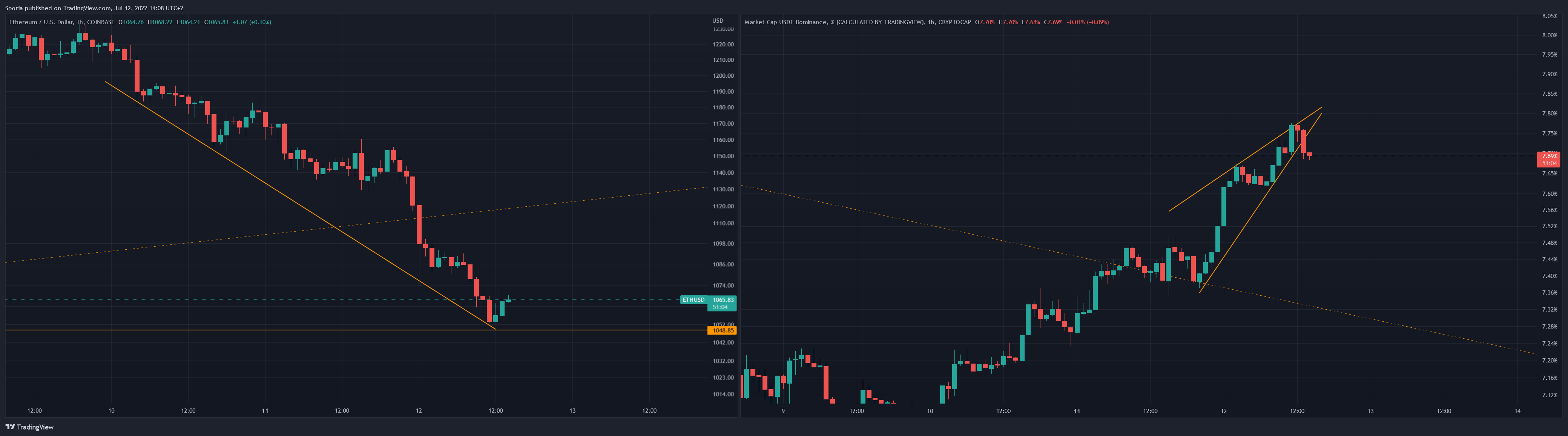 COINBASE:ETHUSD Chart Image by Sporia
