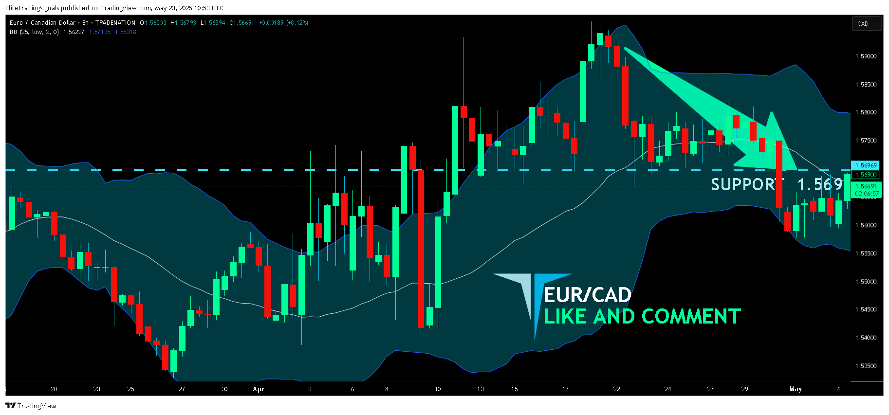 TRADENATION:EURCAD Chart Image by EliteTradingSignals