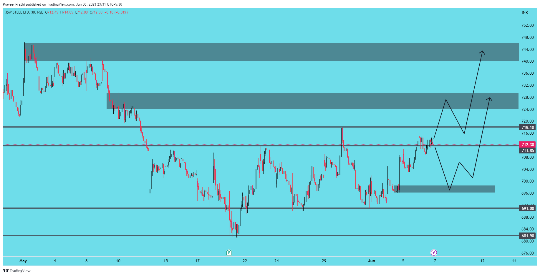 NSE:JSWSTEEL Chart Image by IIT-Trader