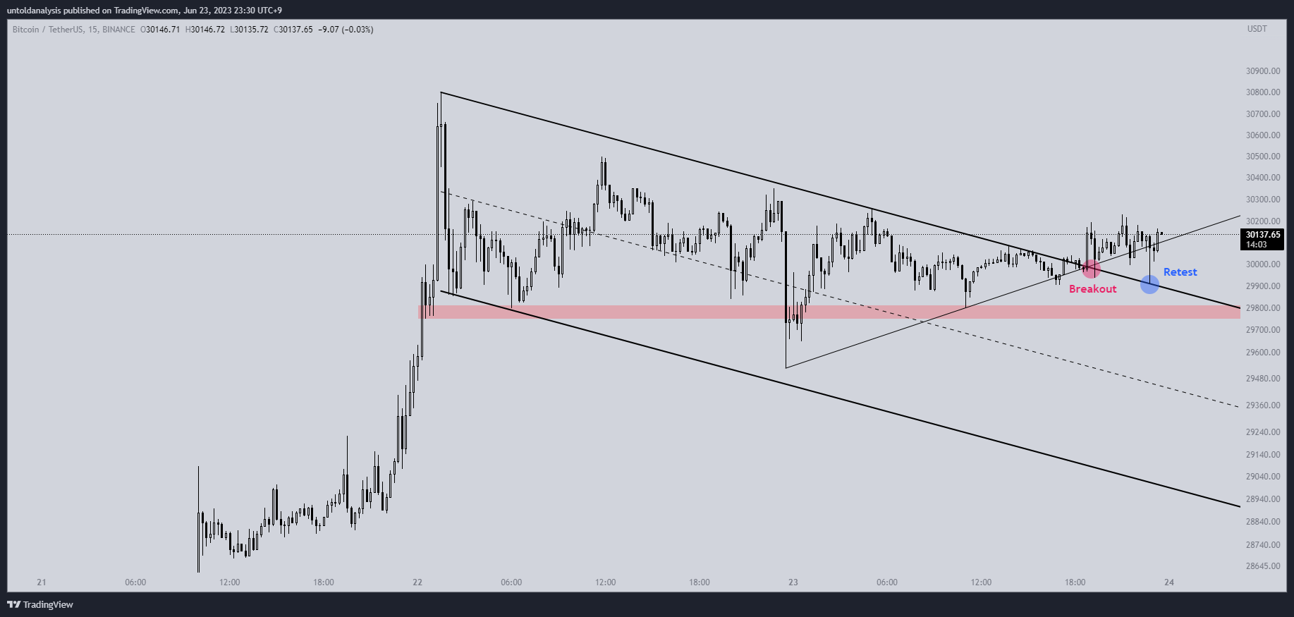 BINANCE:BTCUSDT Chart Image by untoldanalysis