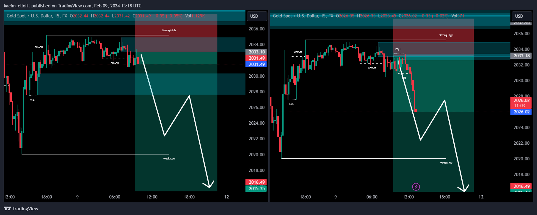 FX:XAUUSD Chart Image by kacim_elloitt