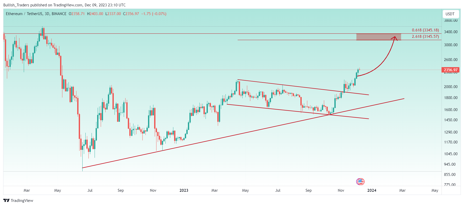 BINANCE:ETHUSDT Chart Image by Bullish_Traders