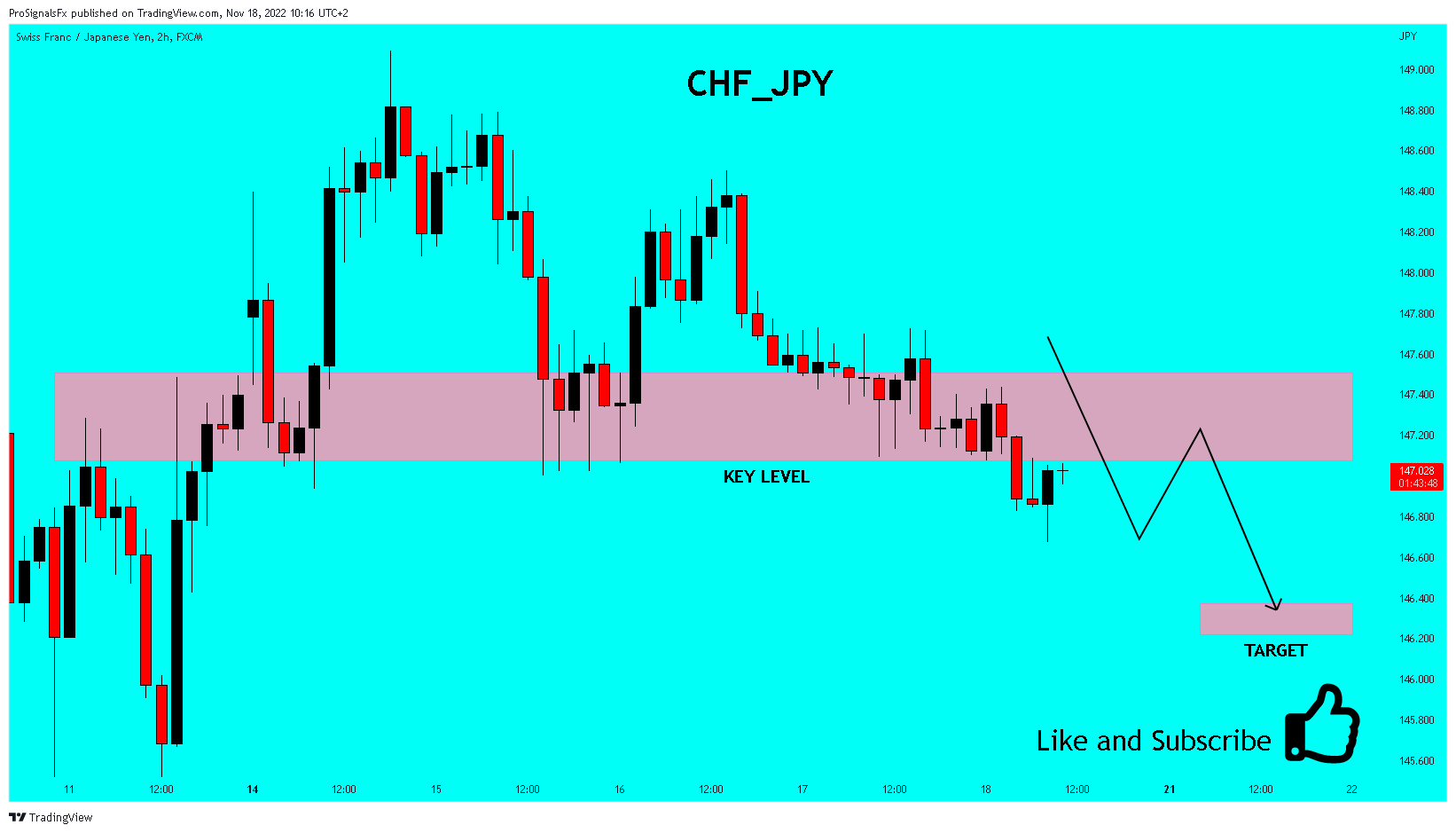 FX:CHFJPY Chart Image by ProSignalsFx